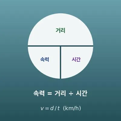 속력 계산기(속력·거리·시간 계산)