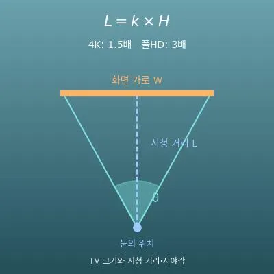 TV 크기와 시청 거리 계산기(4K·풀HD·8K)