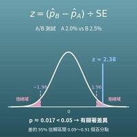 A/B 測試顯著性計算機（轉換率比較、p 值、信賴區間）