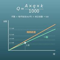 冷氣坪數與能力計算機（kW、冷凍噸、kcal/h）