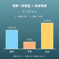 冷氣電費計算機（由年耗電量算夏季、冬季與全年電費）