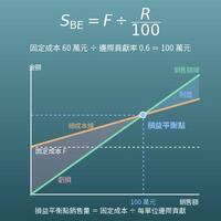 損益平衡點計算機（損益平衡點銷售額、銷售量、安全邊際率、目標利潤所需銷售額）