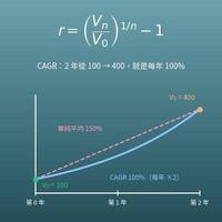 CAGR 計算機（年複合成長率、年平均成長率的計算與反推）