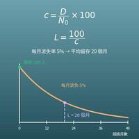 流失率計算機（客戶流失率、留存率、平均留存期間、換算成年率）