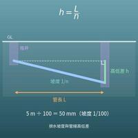 排水坡度與管線高低差計算機（用管長和 1/100 等坡度計算）