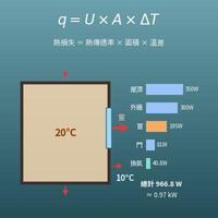 房間熱損失計算機（由各部位面積、熱傳透率 U 值、溫差估算）