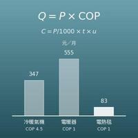 暖氣電費比較計算機（冷暖氣機、電暖器、電熱毯）