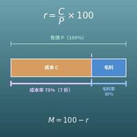 成本率、毛利率、加成率換算計算機（幾折進貨的毛利、由目標毛利率反推售價）