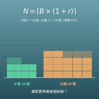 搬家紙箱數量計算（由物品明細或人數估算要幾箱）