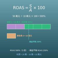 ROAS 廣告投資報酬率計算機（損益平衡 ROAS、反推所需營收與廣告費）