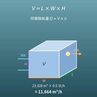 房間體積與換氣量計算機（用換氣次數、抽風機風量、人數）