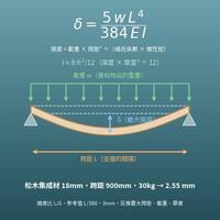 層板下垂與承重計算機（由材質、厚度、跨距、載重求最大撓度／反推最大跨距、最大載重、需要厚度）