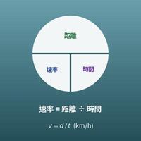 速率計算機（速度、距離、時間計算）