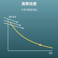 冬季體感溫度計算機（由氣溫和風速算風寒效應）