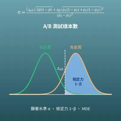 A/B 測試樣本數計算機（由 MDE、顯著水準、檢定力算出每組人數與所需天數）