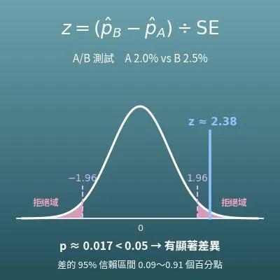 A/B 測試顯著性計算機（轉換率比較、p 值、信賴區間）