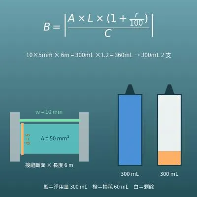 矽利康用量計算機（接縫寬 × 深 × 長算支數、黏著劑用塗佈面積 × 塗佈量算）