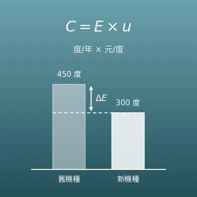 年耗電量算電費（能源效率分級標示的度/年）