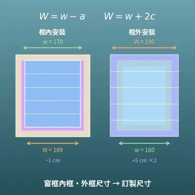 百葉窗、捲簾尺寸計算機（框內安裝、框外安裝的訂製尺寸）