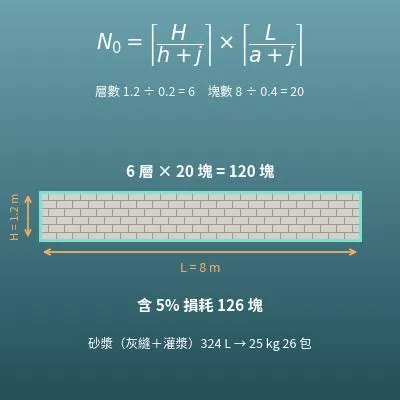 空心磚數量與砂漿用量計算機（層數、灰縫砂漿、包數、鋼筋概算）