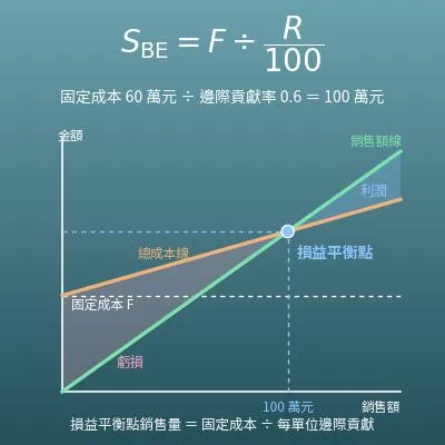 損益平衡點計算機（損益平衡點銷售額、銷售量、安全邊際率、目標利潤所需銷售額）