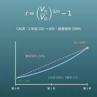 CAGR 計算機（年複合成長率、年平均成長率的計算與反推）
