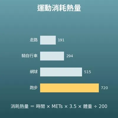 運動消耗熱量計算機（走路、跑步、家事等的 METs 計算）