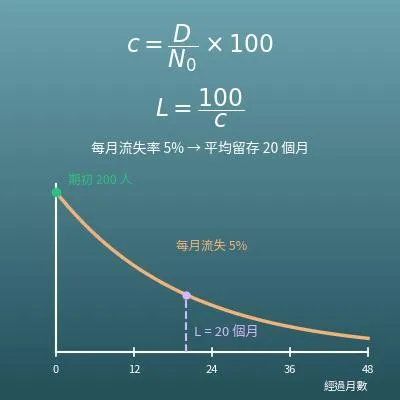 流失率計算機（客戶流失率、留存率、平均留存期間、換算成年率）