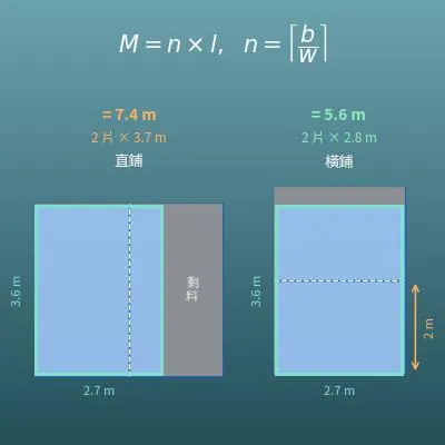 塑膠地板捲材、地毯用量計算機（捲材寬度、接縫方向、剩料、費用）