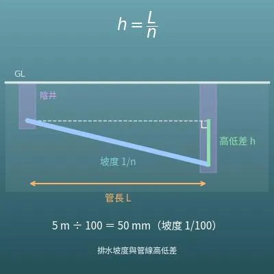 排水坡度與管線高低差計算機（用管長和 1/100 等坡度計算）