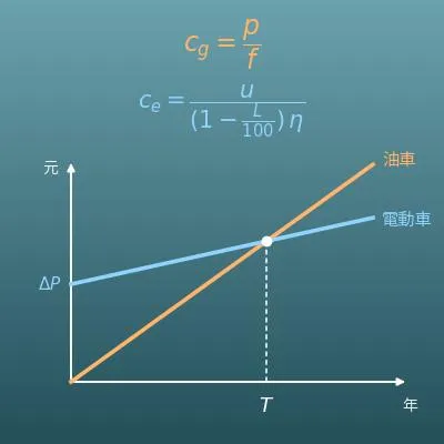 電動車與油車能源費用比較計算機（每公里、每年差額與回本年數）