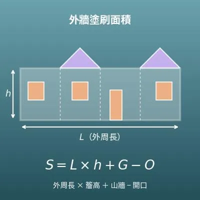 外牆面積計算機（外牆塗裝、拉皮估價用的塗刷面積）