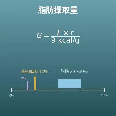 脂肪攝取量計算機（每日脂肪與飽和脂肪的參考量）