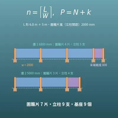 圍籬材料計算機（立柱、圍籬片、板材、基座數量）