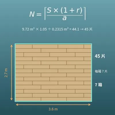 木地板、地板材片數計算機（箱數、損耗率、費用概算）