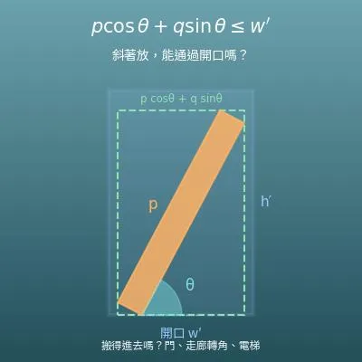 家具家電搬得進去嗎？搬入計算機（門、走廊轉角、電梯）