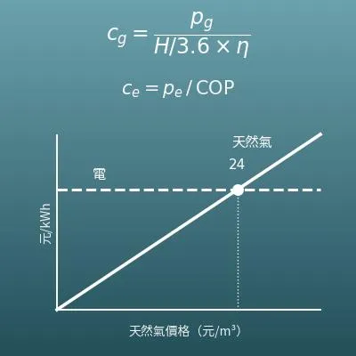 瓦斯與電費比較計算機（每單位熱量價格、熱水、烹調、暖氣）