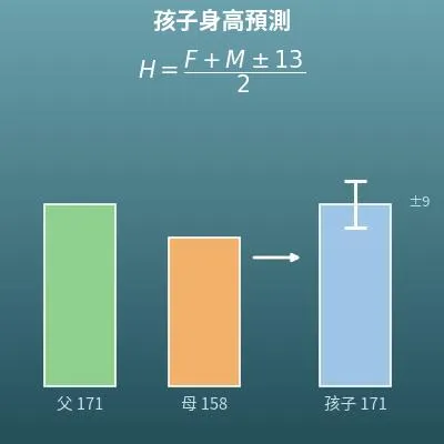 孩子身高預測計算機（用父母身高算遺傳身高）
