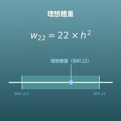 理想體重計算機（標準體重與健康體重範圍）