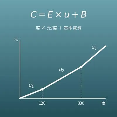 電費計算機（用電度數算電費、用預算反推度數）