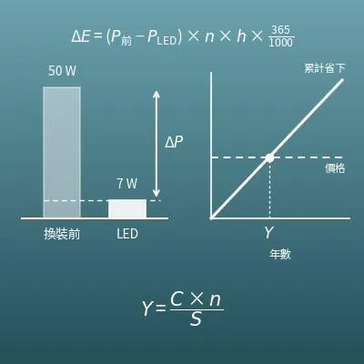 換 LED 省電計算機（省電燈泡、日光燈換成 LED，一年省多少電費？幾年回本？）