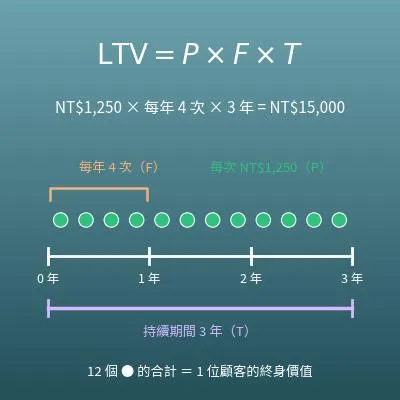 LTV 顧客終身價值計算機（電商、店面型與訂閱制 2 種模式，可反推）