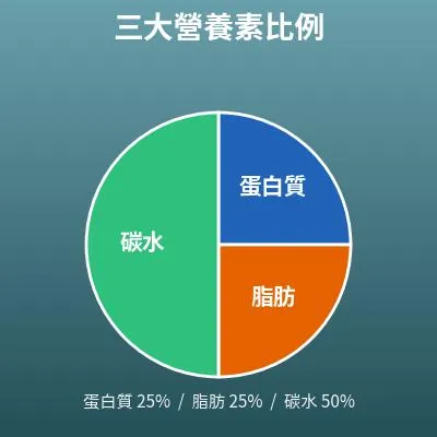 三大營養素計算機（每日蛋白質、脂肪、碳水化合物）