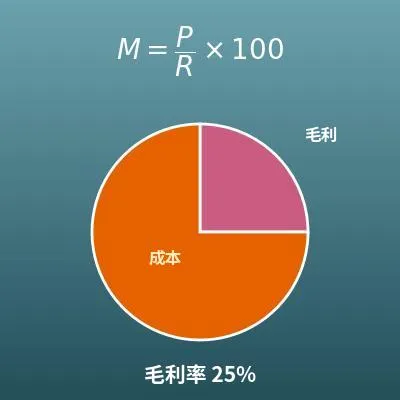 毛利率計算機（成本、售價、毛利、加成率）