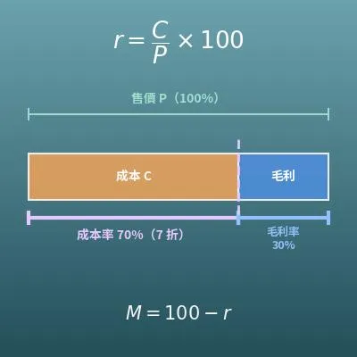 成本率、毛利率、加成率換算計算機（幾折進貨的毛利、由目標毛利率反推售價）