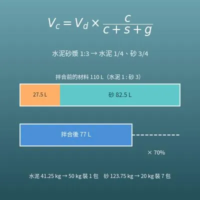 水泥砂漿、混凝土配比計算機（水泥、砂、石子、水的用量與包數）