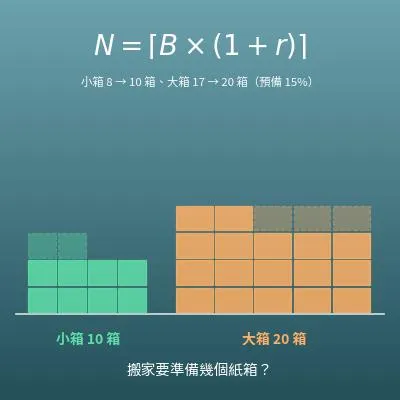 搬家紙箱數量計算（由物品明細或人數估算要幾箱）