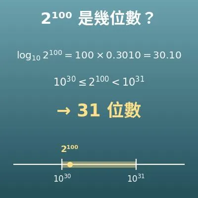 常用對數與位數計算機（2 的 100 次方是幾位數？最高位數字）