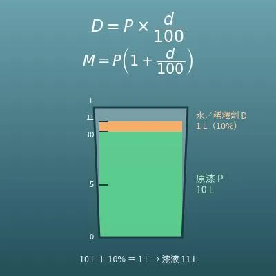 油漆稀釋計算機（由稀釋率求加水、稀釋劑的量，雙液型硬化劑的量）