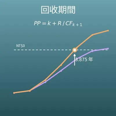 回收期間計算機（投資回收期、折現回收期間）